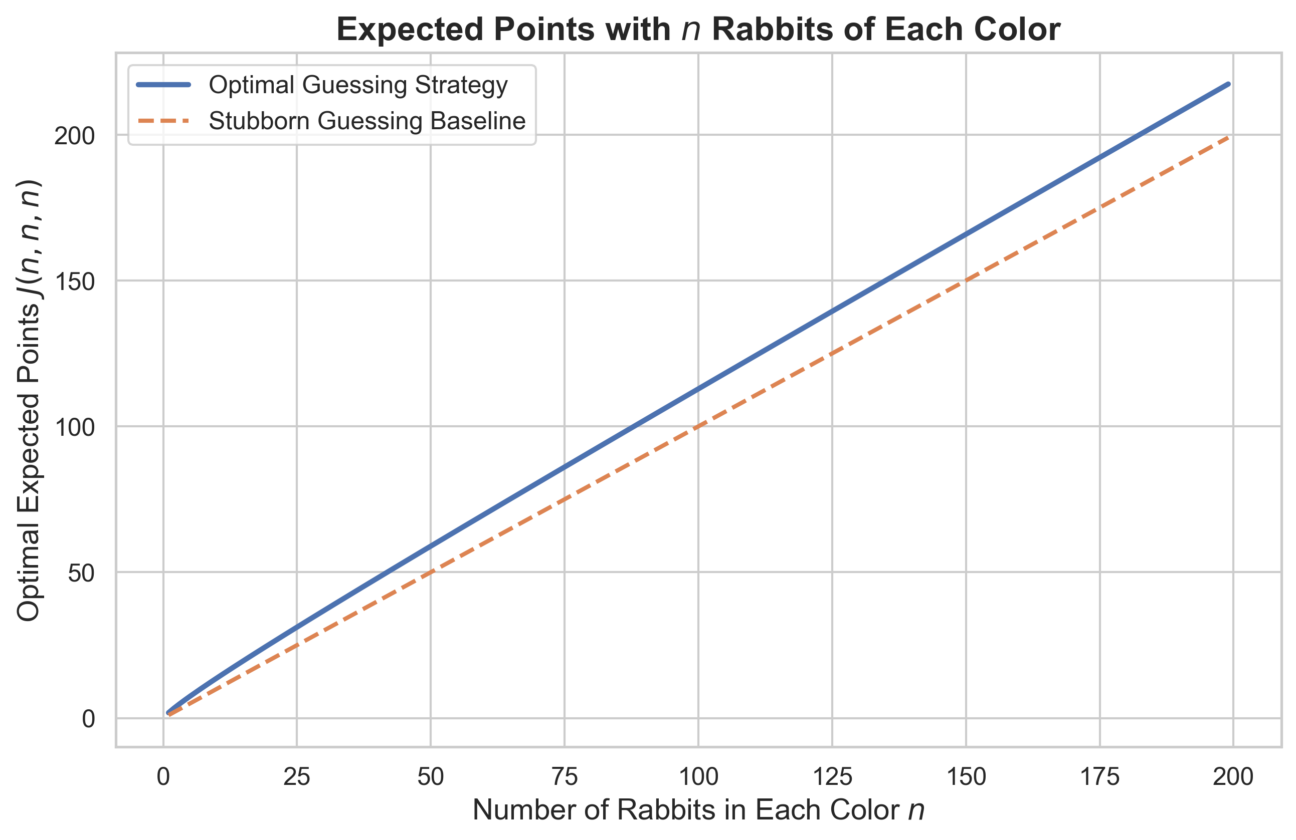 Max Rabbits Optimal Score