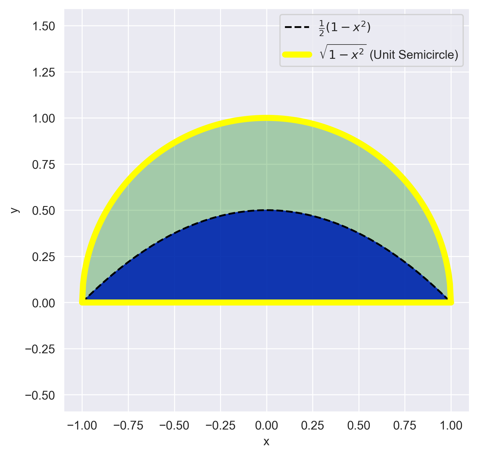 Geometric region solution